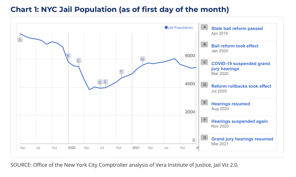 nycs-jail-population-in-response-to-changes-in-bail-reform-legislation