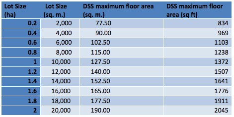 Max floor size chart