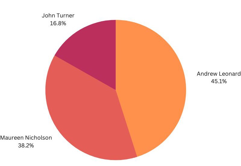 mayor-results