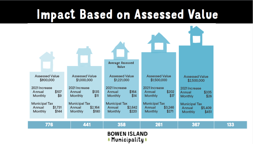 Graph of impact based on assessed value