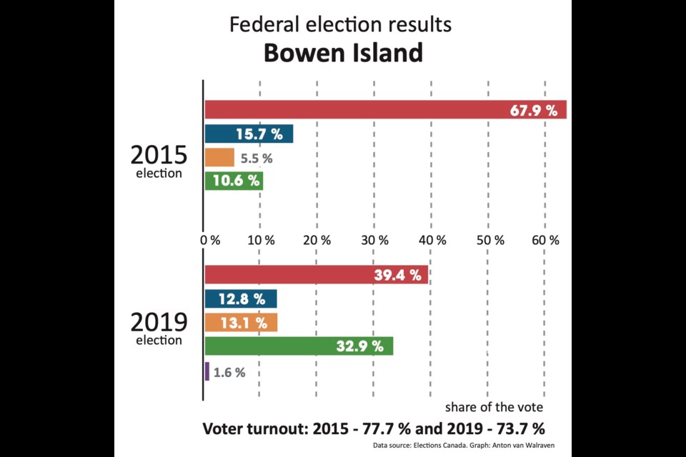 Federal election results for Bowen Island in 2015 and 2019.