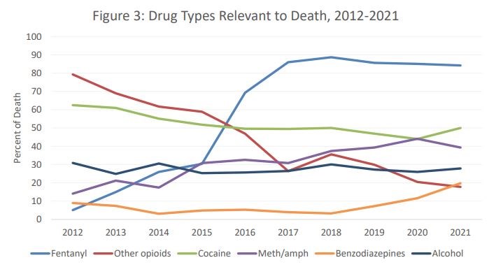 Illicit Drug deaths BC Coroners February 2022