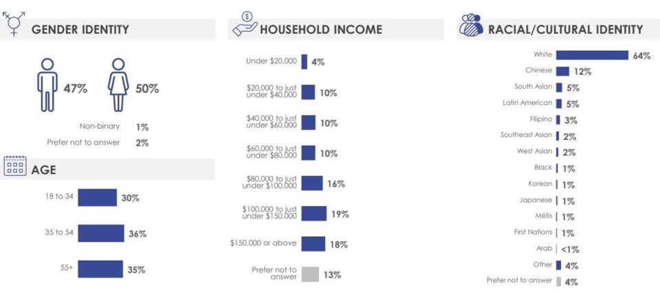 ipsos-weighted-responses-to-survey-on-new-westminster-police-department