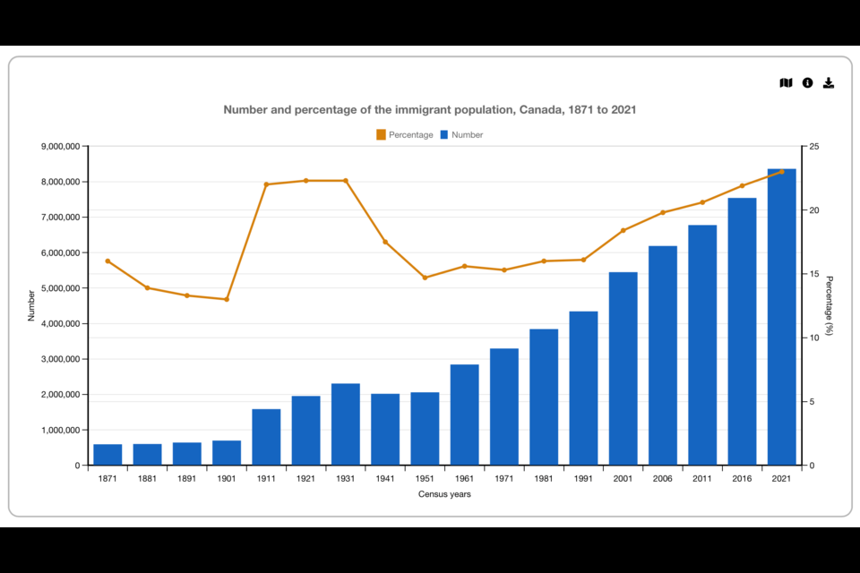 Number and percentage of immigrant population in Canada from 1871 to 2021