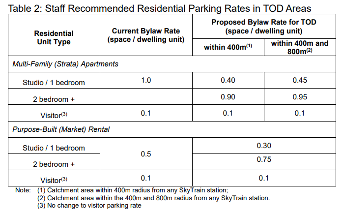 approvedburnabyparkingminimumschart