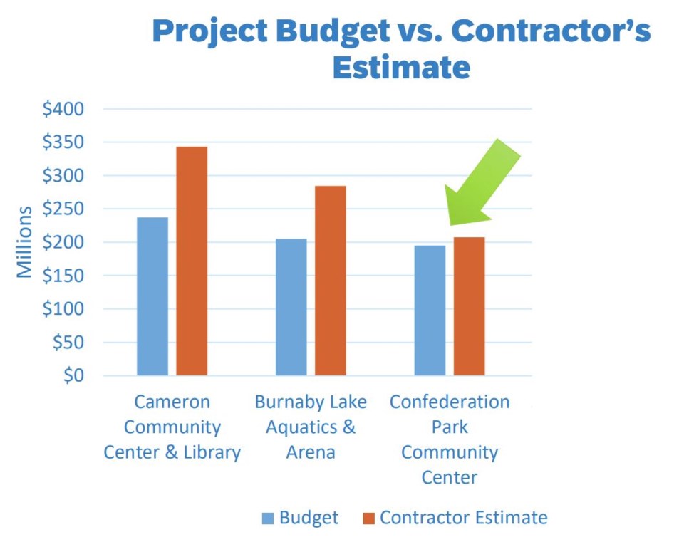 contractors-estimates-burnaby-civic-projects-community-centre