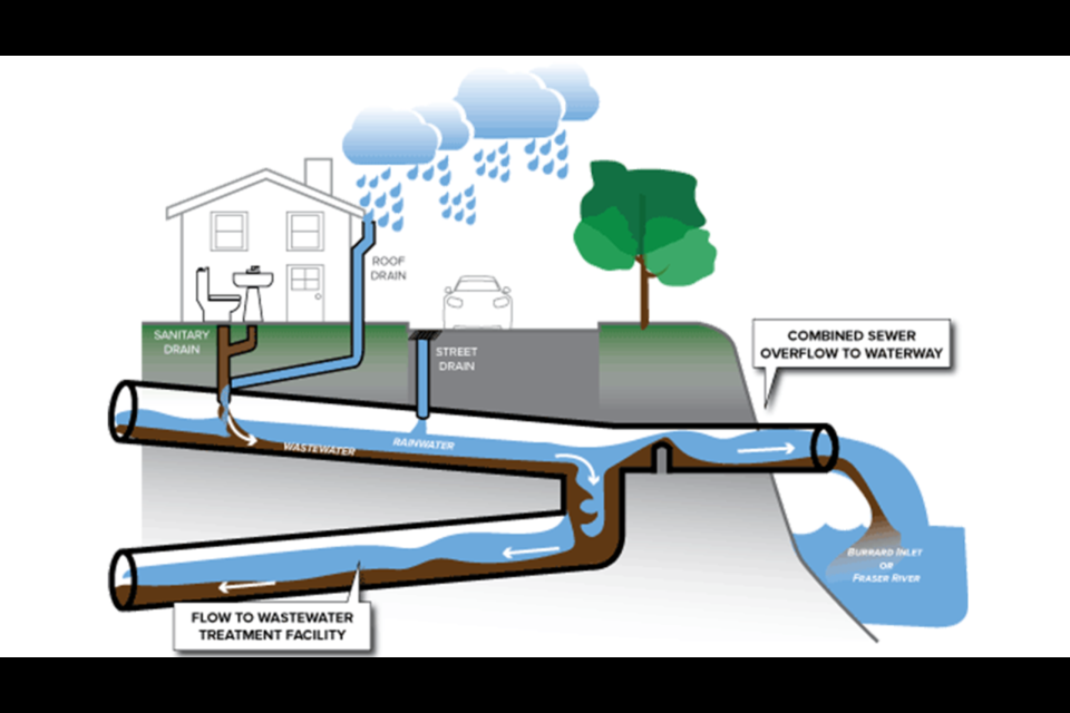 A diagram of Burnaby's combined sewer system.
