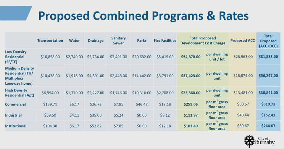 proposed-acc-dcc-combined-rates-burnaby