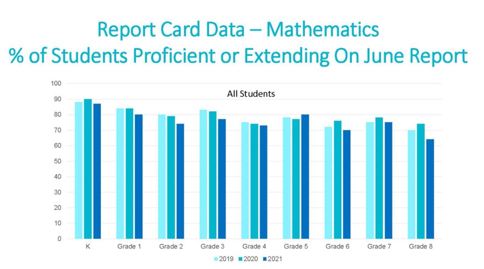 SD40 report card results math