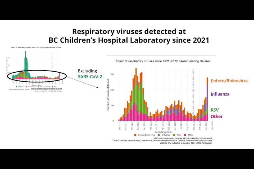 This graph shows the breakdown of respiratory illnesses in children, as measured by laboratory tests at B.C. Children's Hospital.