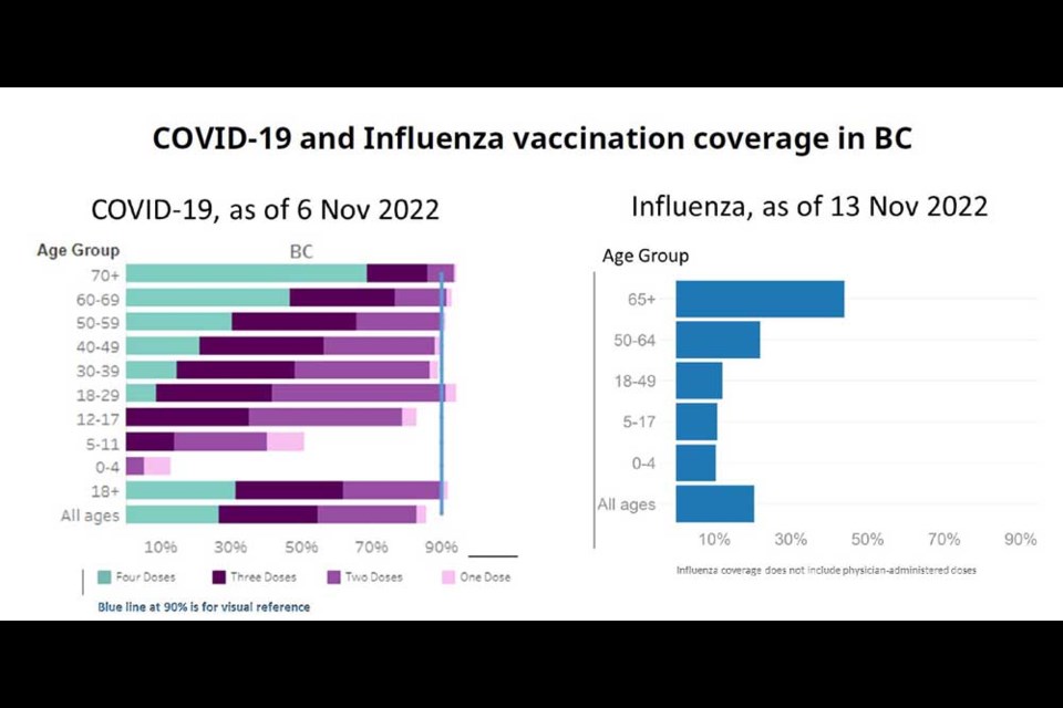 These graphs measure immunization rates in B.C. — for COVID-19 on the left and influenza on the right. 