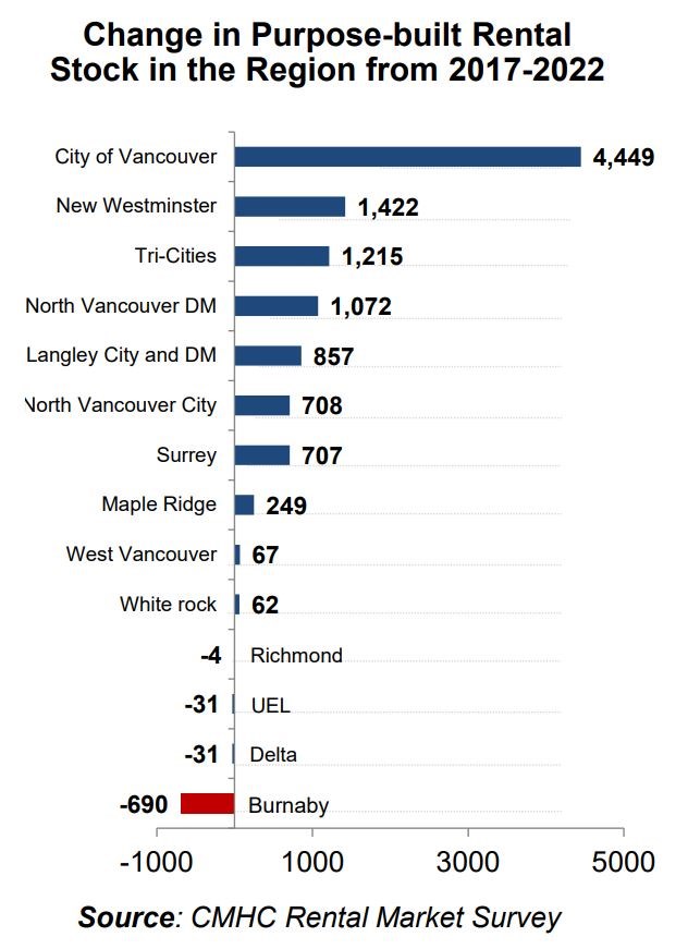 change-in-rental-stock-burnaby