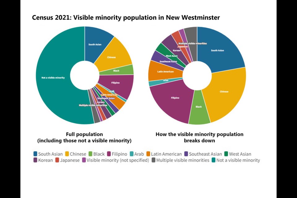Canada's 2021 census shows that 46.8 per cent of New Westminster residents are now visible minorities. Here's how that looks.