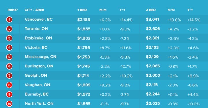 rental-ca-top-10-rental-prices-july