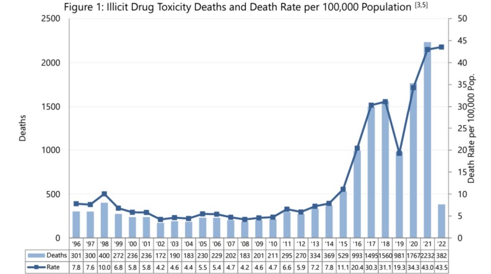 b.c.-illicit-drug-deaths-february-2022