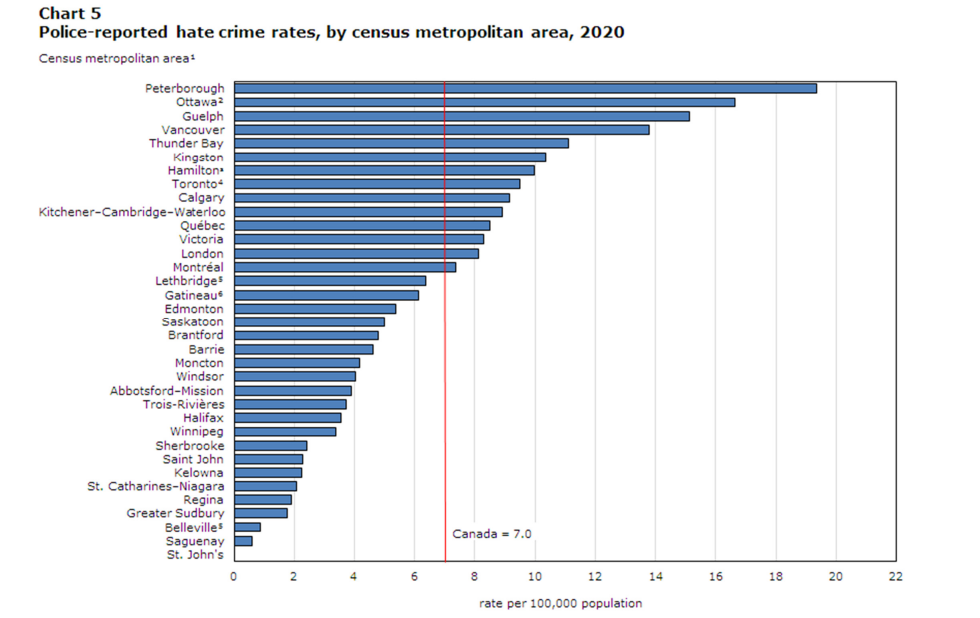 Statistics Canada graph