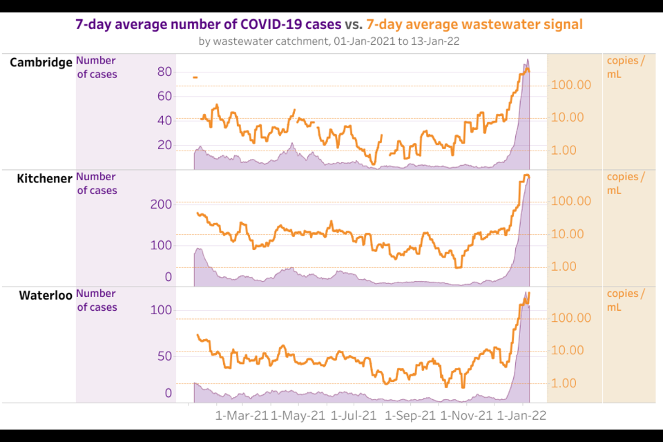 The Jan. 13 update of the seven-day moving average wastewater signal for Cambridge and Kitchener showed a slight decrease in the number of virus fragments in wastewater samples.
