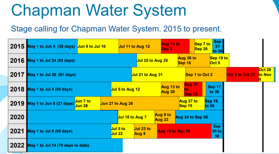 SCRD Chapman water