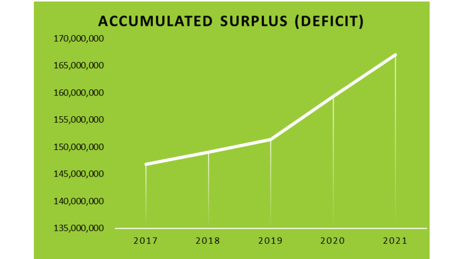 Sechelt Surplus value to 2021