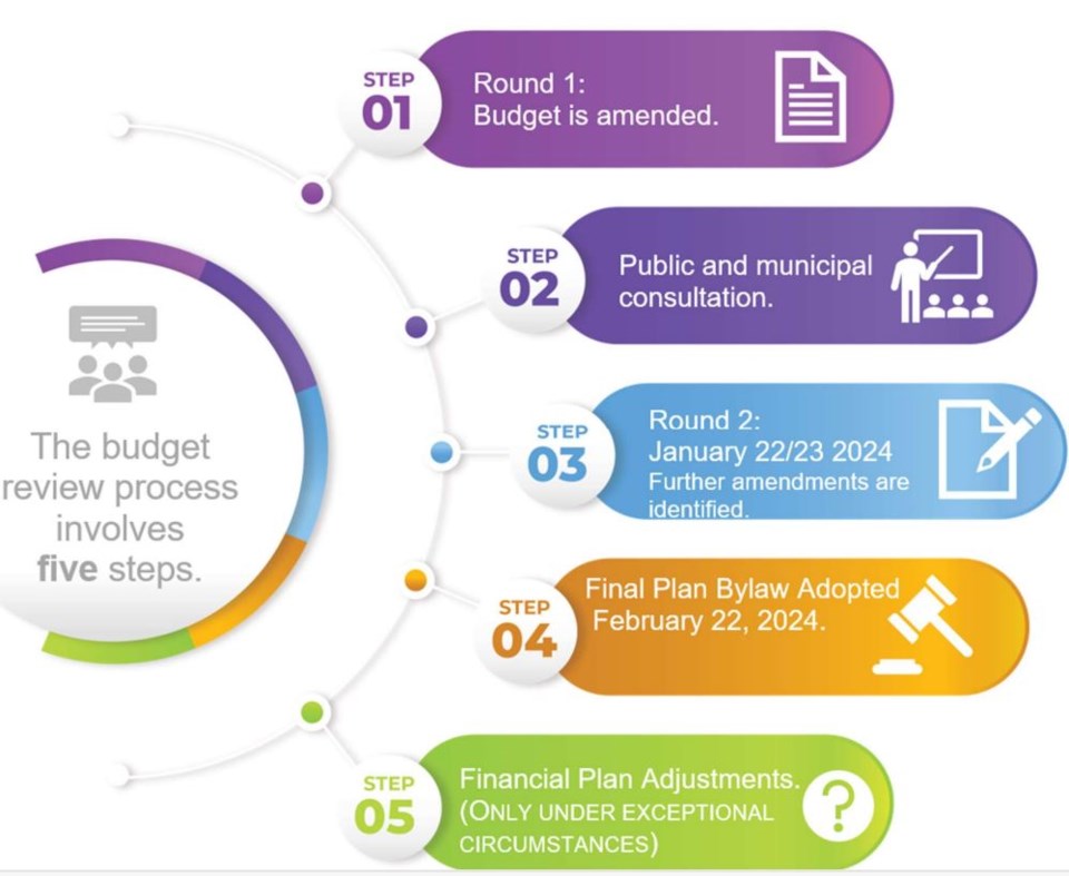 2024-scrd-budget-processprocess-chart