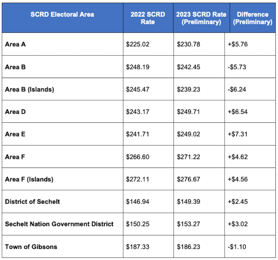 a-table-showing-preliminary-estimates-for-2023-taxes