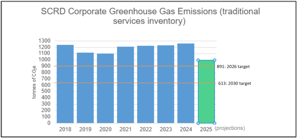 graphic-showing-scrd-emissions