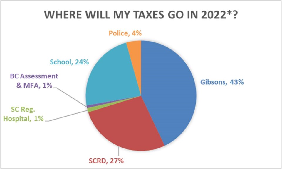N. Gibsons tax pie chart