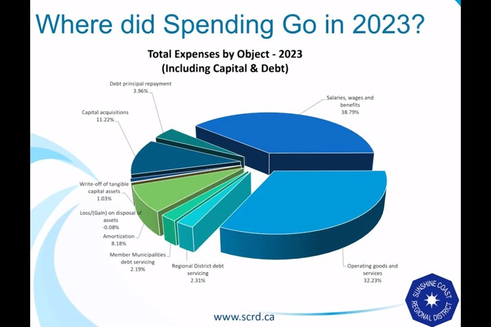 A pie chart of the SCRD's 2023 spending shows almost 39 per cent allocated to staff wages and benefits.