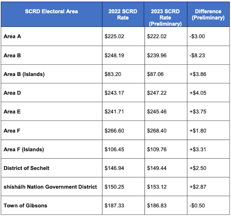 scrd-2023-tax-rates