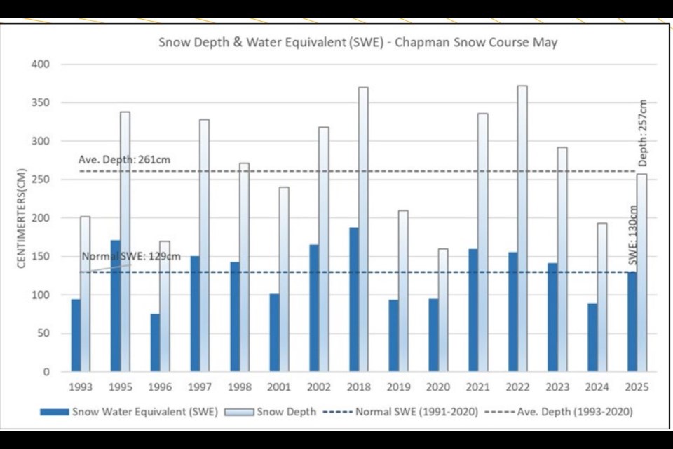 A graph of April snowpack data, 1995 to 2025 for Chapman Lake. 