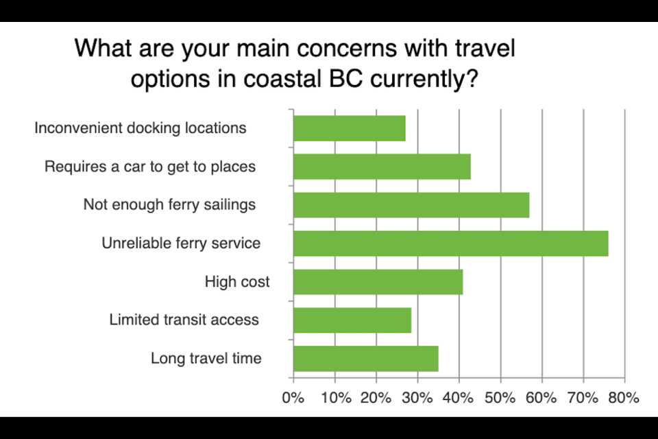 Interim results, as of Jan 9,  to Greenline Ferrys  online survey probing the public views about a proposed electric passenger-only ferry service between the Coast and downtown Vancouver. 