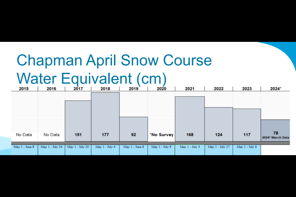 March snow water recordings at Chapman Lake shown at lowest levels since 2015. 