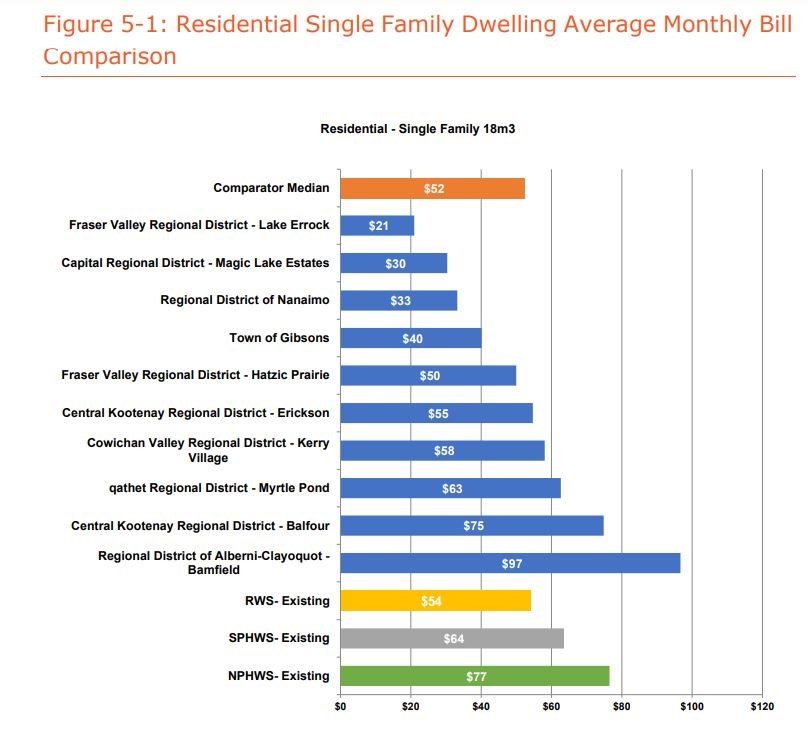 regional-water-rates