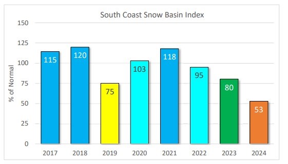 Graph of the South Coast Regions snowpack records shows 2024 levels at 53 per cent of normal volumes. 