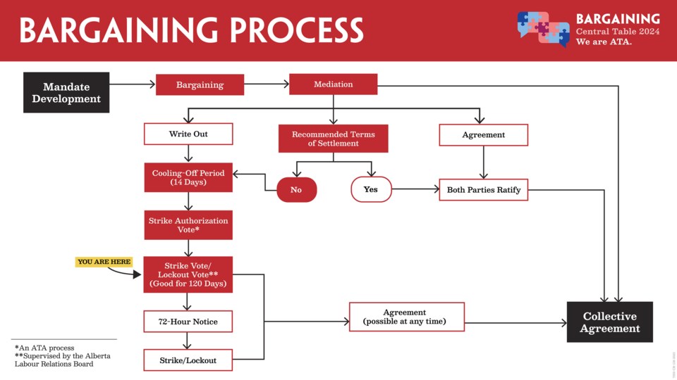 tes-cb-156-bargaining-flowchart_strikevote_lockoutvote