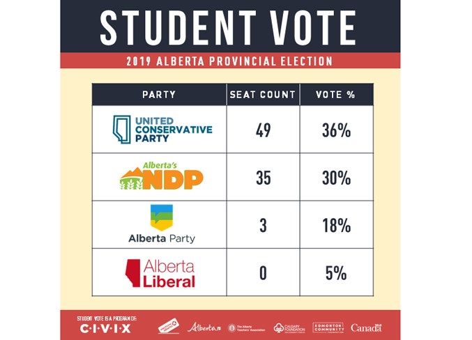 Student Vote Alberta 2019 &#8211; Results Graphic