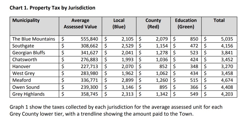 county and local taxes
