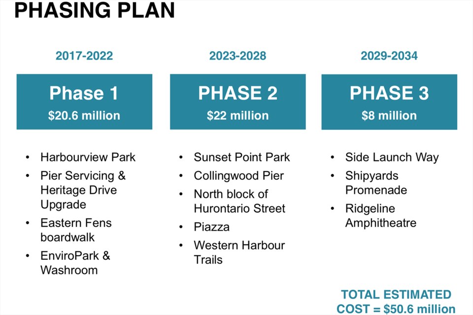 A slide showing the phased approach for the Collingwood Waterfront Master Plan as approved by council. Photo from Collingwood.ca 