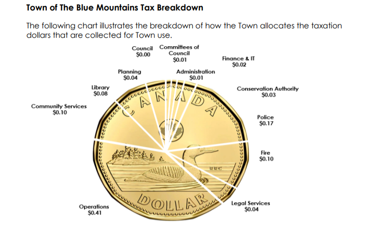 Town of the Blue Mountains tax breakdown. Contributed photo. 