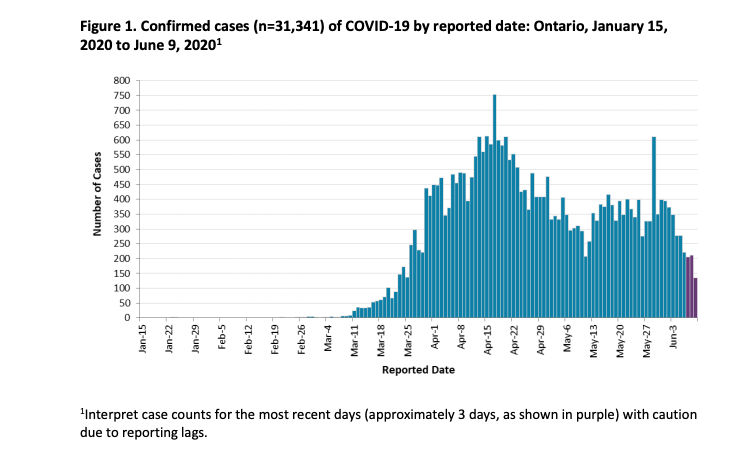 251 new cases of COVID-19 reported in Ontario today ...