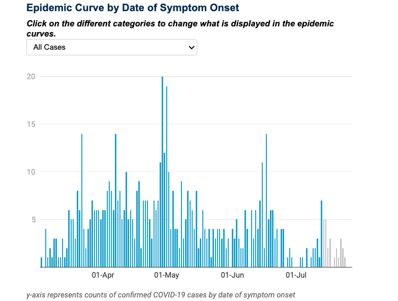 A graph by the Simcoe Muskoka District Health Unit charting all of the confirmed COVID-19 cases in the region by date of symptom onset. Screenshot