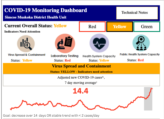 The monitoring dashboard was created by Simcoe Muskoka District Health Unit to give an overview of four indicators in the region and determine the overall response and preparedness for COVID-19 in the area. Screenshot