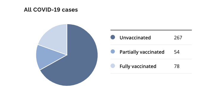 The vaccination status of new COVID cases in Ontario last updated Aug. 10, 2021. 