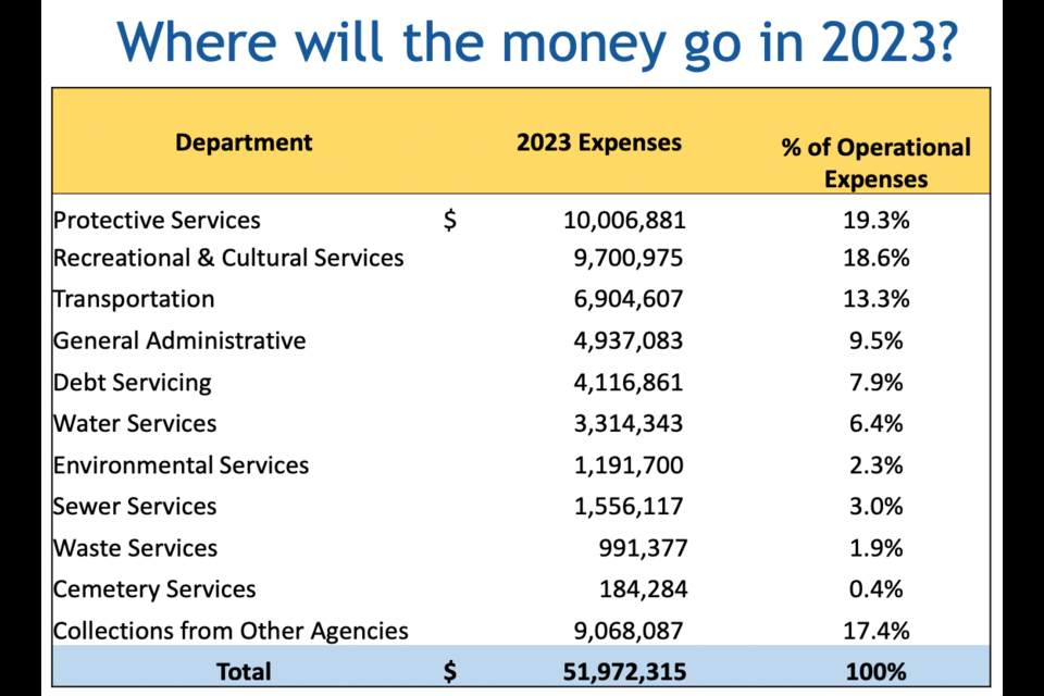 City spending plans.