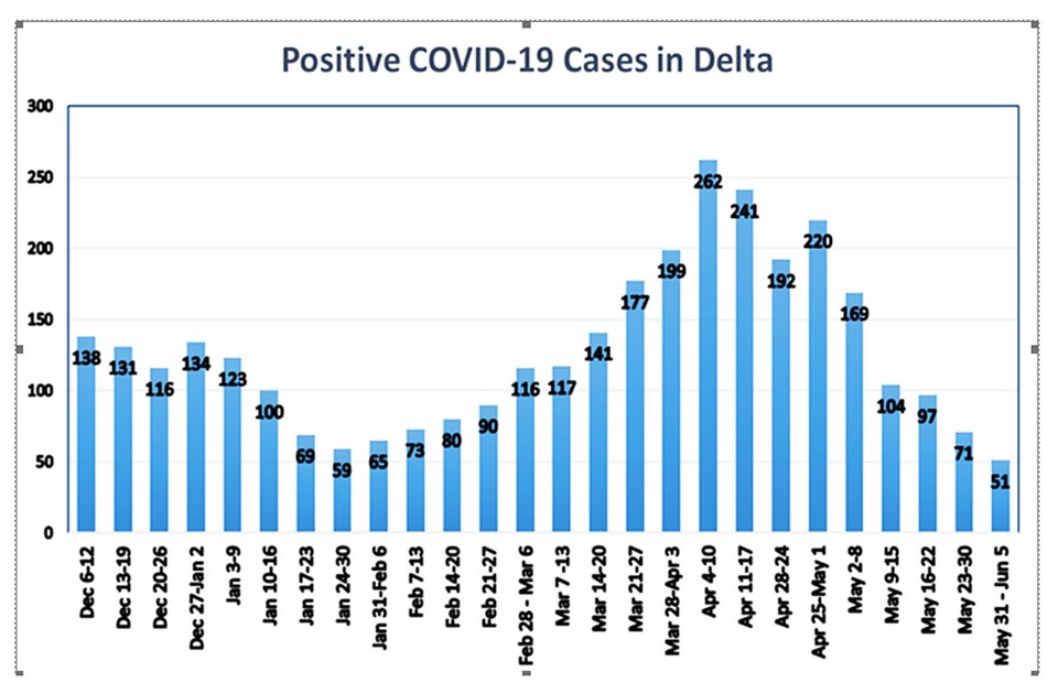 delta bc covid-19 case counts