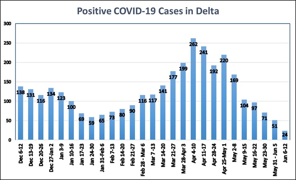 delta june 14 covid 19 numbers