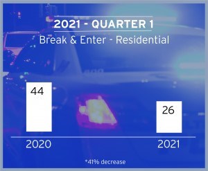 Delta police quarter one crime stats