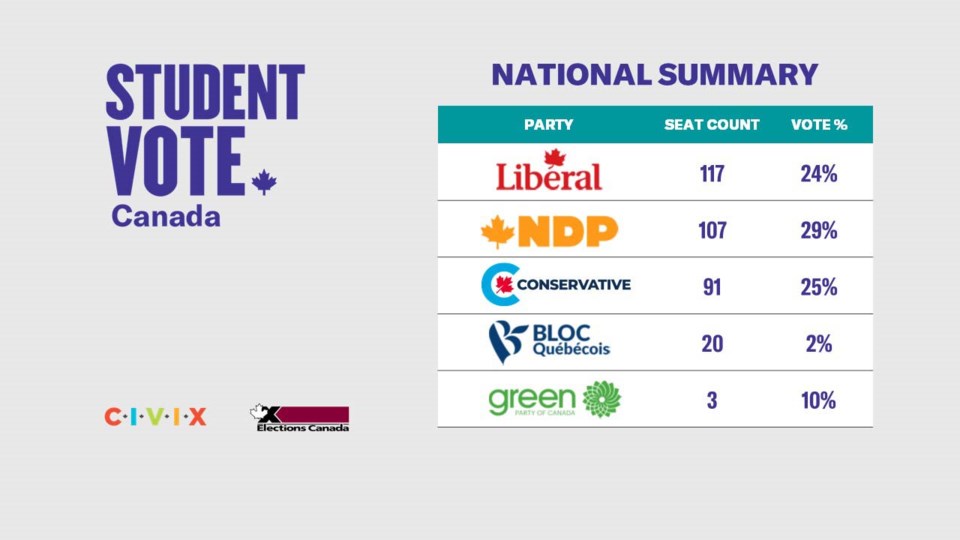 Student Vote Canada - National Summary