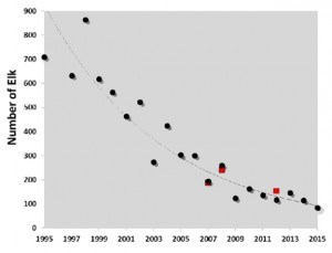 This chart shows the elk's population decline over the past 20 years. Provided by Parks Canada.