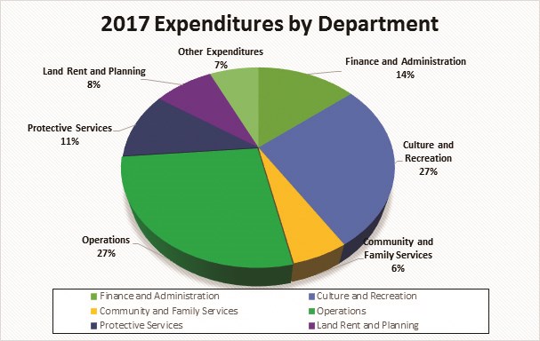 Jasper's 2017 municipal budget proposes increasing taxes by 3.01 per cent as well as increasing utilities.